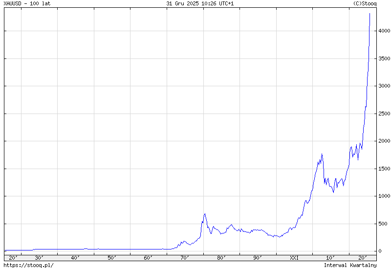 Cena złota na przestrzeni 100 lat