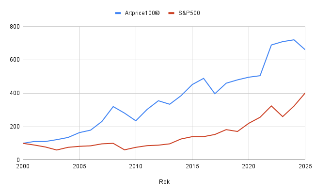 Wykres Artprice vs S&P500