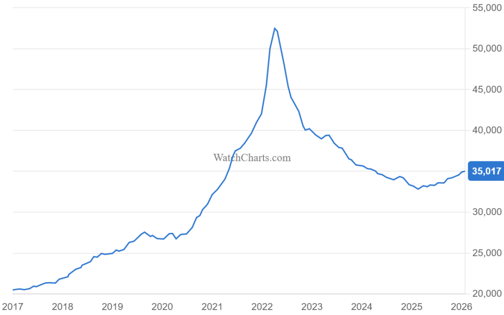 Wykres WatchCharts Overall Market Index
